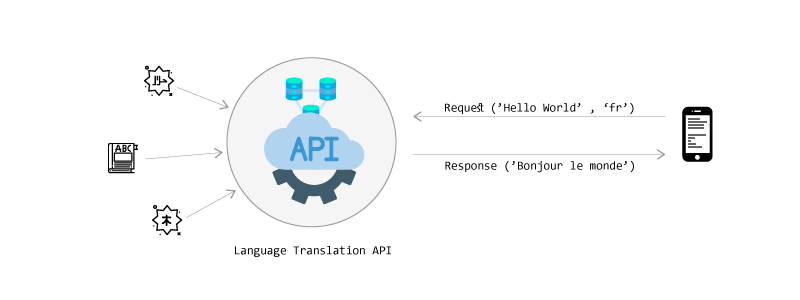 Why-rest-APIs-are-the-future